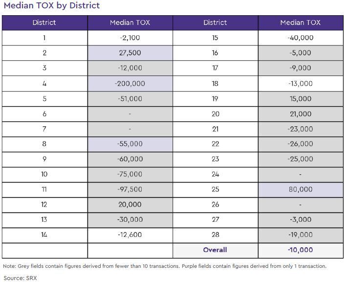 non landed private resale tox by district 2020 may